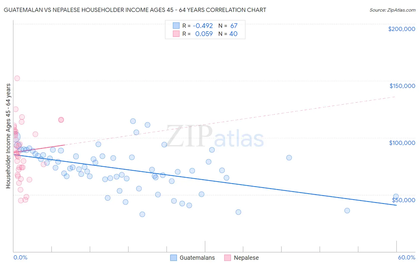 Guatemalan vs Nepalese Householder Income Ages 45 - 64 years