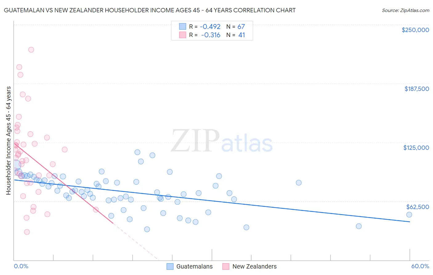 Guatemalan vs New Zealander Householder Income Ages 45 - 64 years