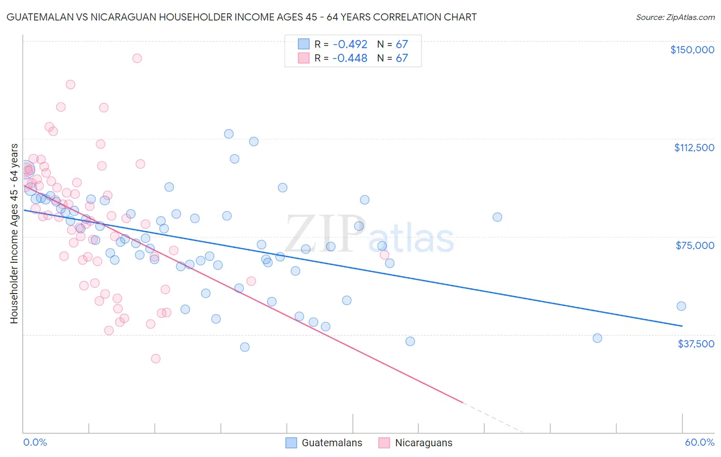 Guatemalan vs Nicaraguan Householder Income Ages 45 - 64 years