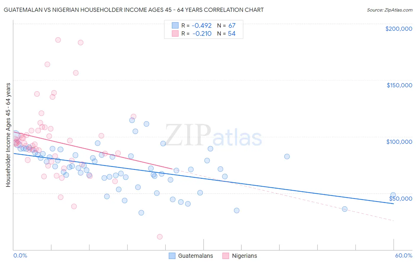 Guatemalan vs Nigerian Householder Income Ages 45 - 64 years