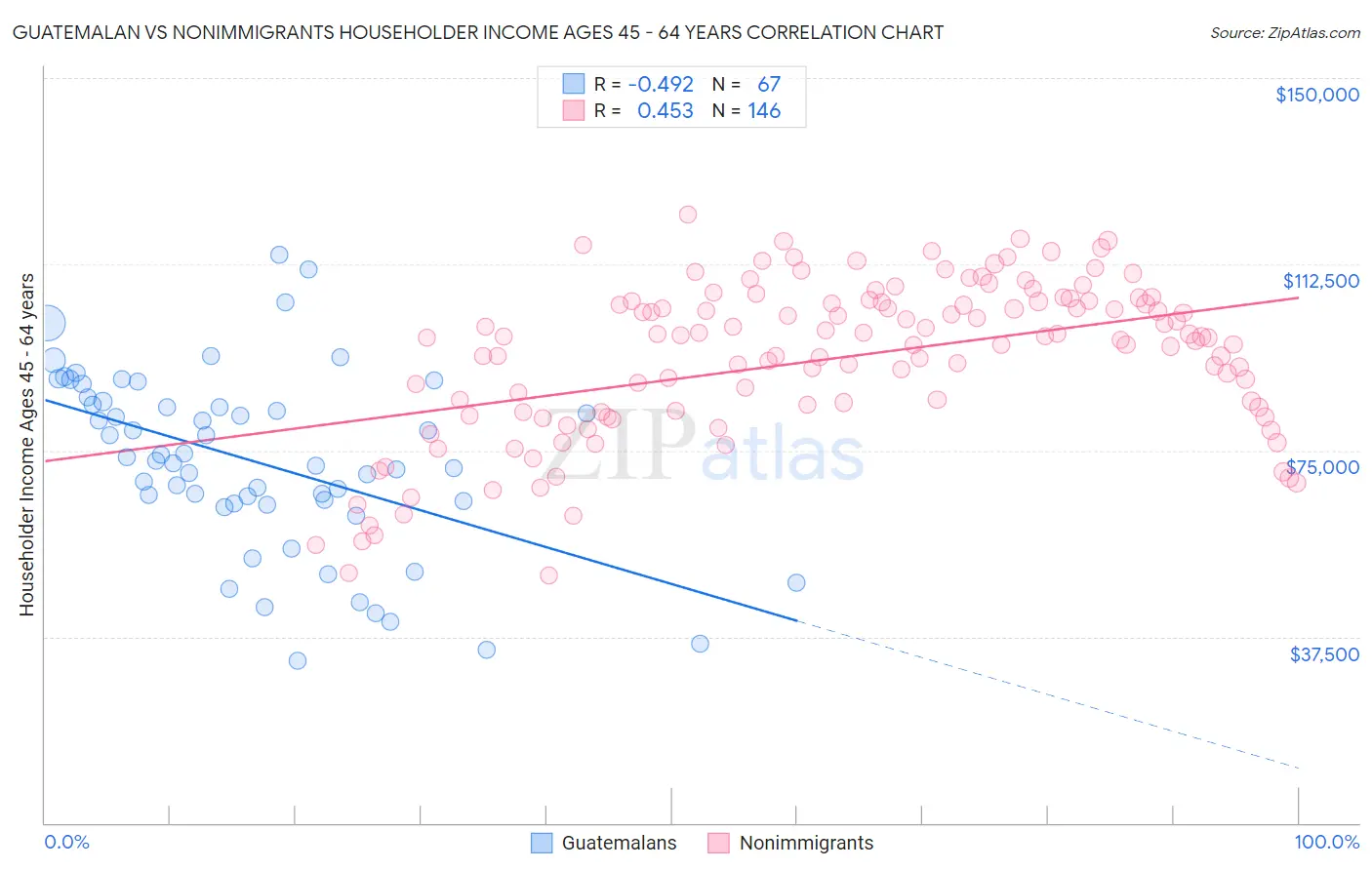 Guatemalan vs Nonimmigrants Householder Income Ages 45 - 64 years