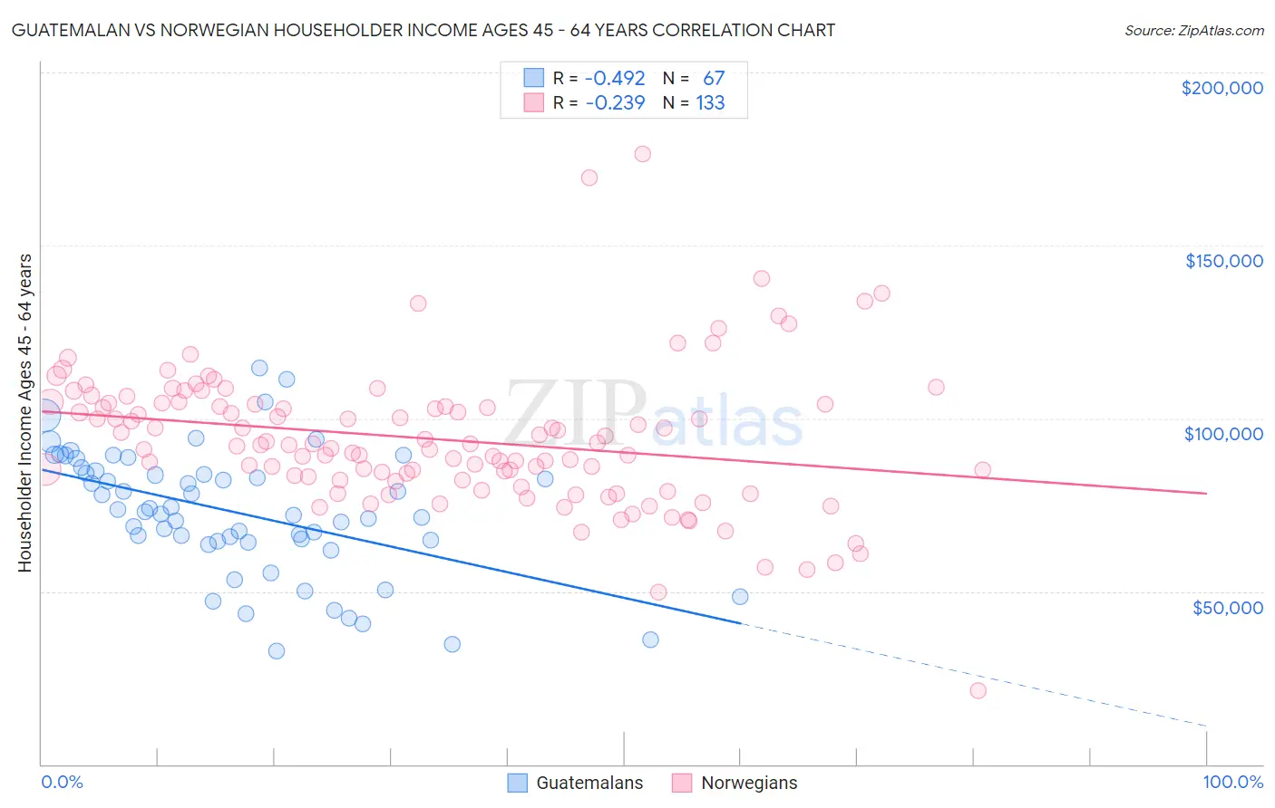 Guatemalan vs Norwegian Householder Income Ages 45 - 64 years