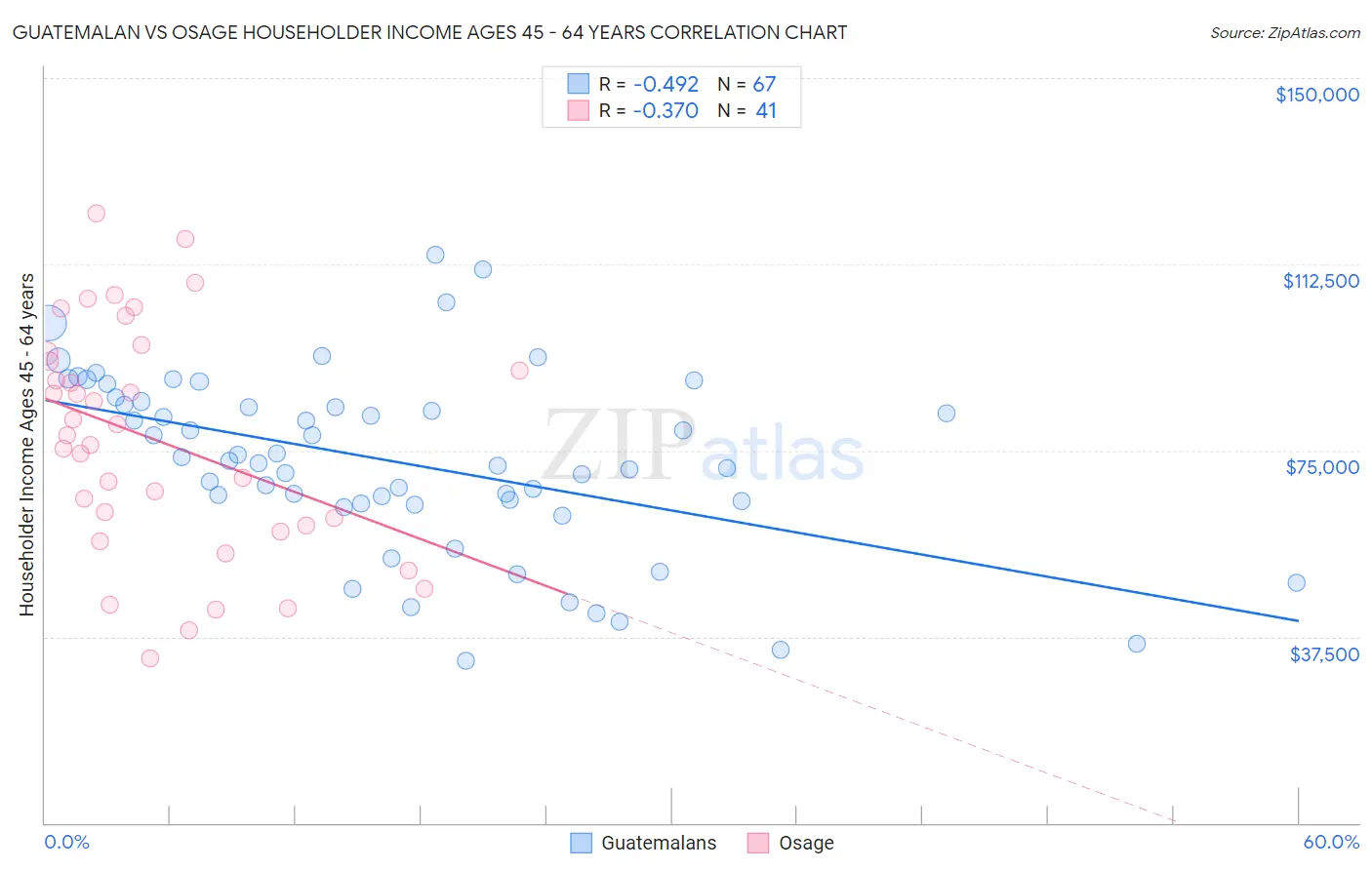 Guatemalan vs Osage Householder Income Ages 45 - 64 years
