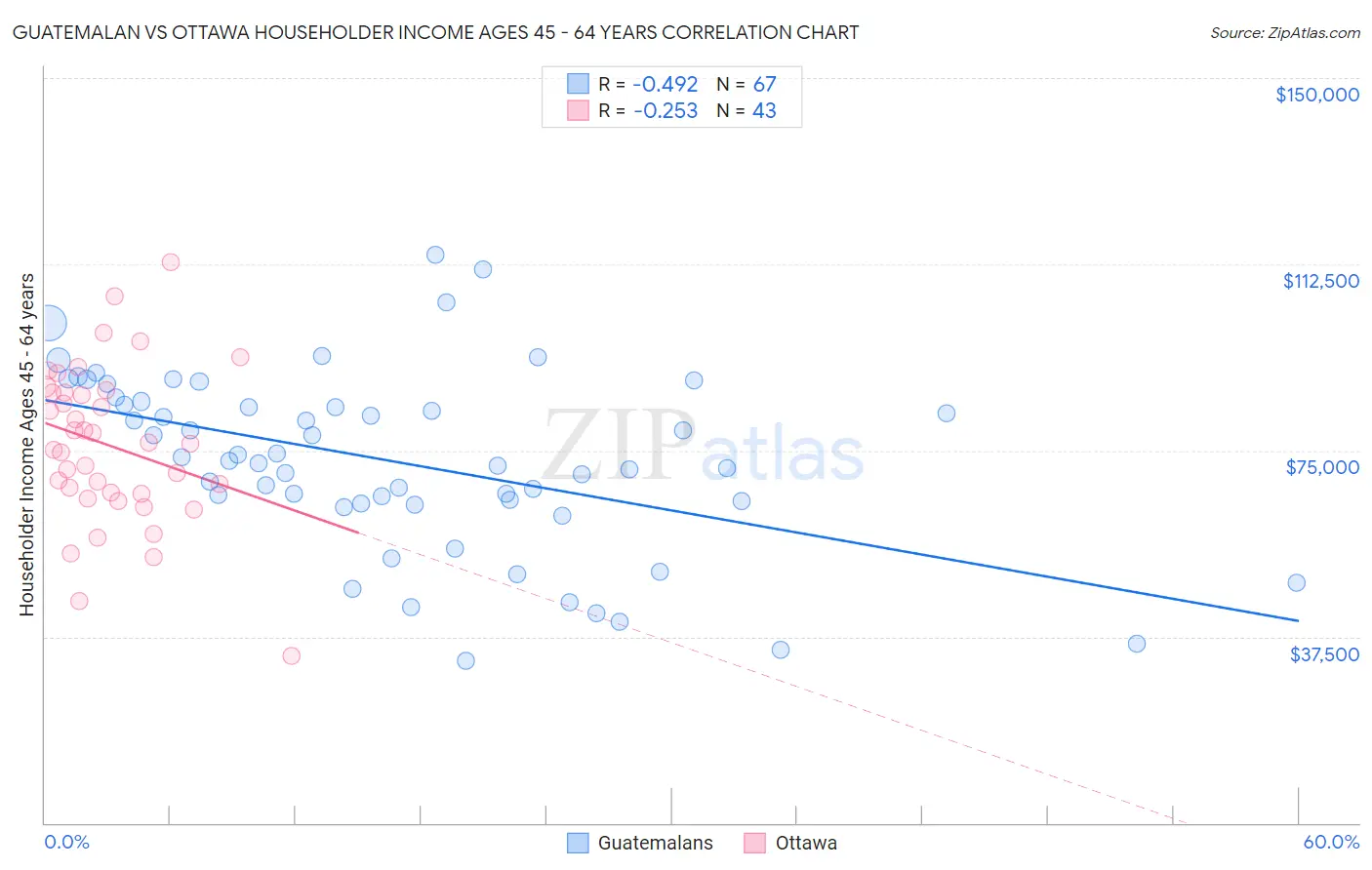 Guatemalan vs Ottawa Householder Income Ages 45 - 64 years