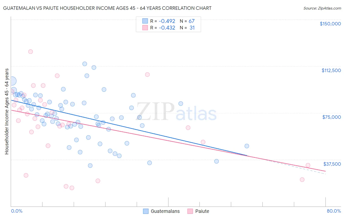 Guatemalan vs Paiute Householder Income Ages 45 - 64 years