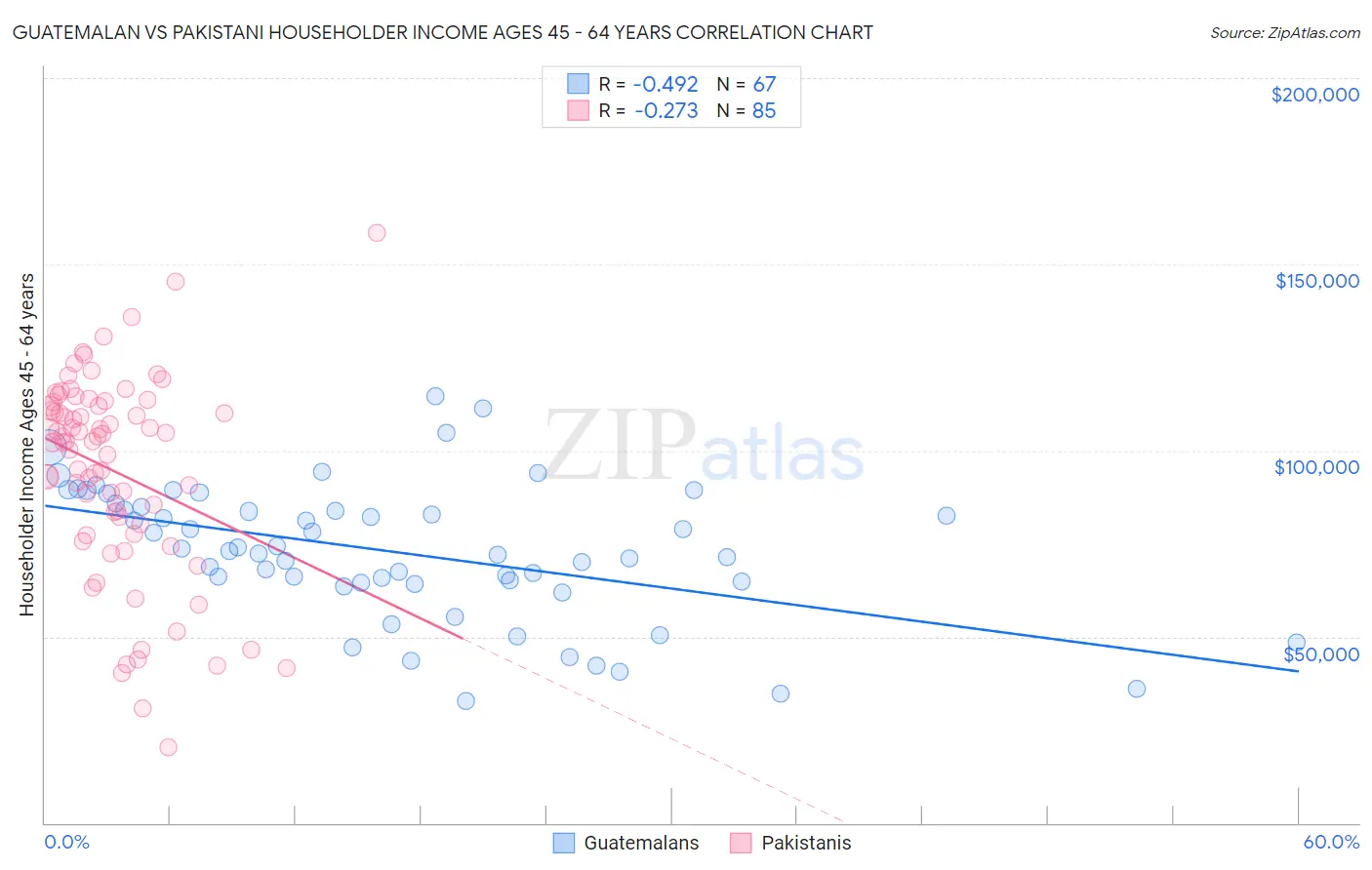 Guatemalan vs Pakistani Householder Income Ages 45 - 64 years