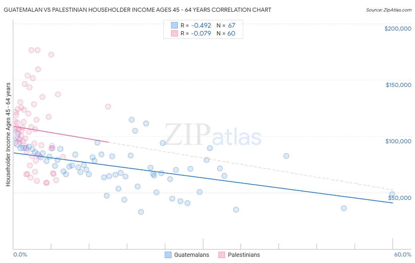 Guatemalan vs Palestinian Householder Income Ages 45 - 64 years