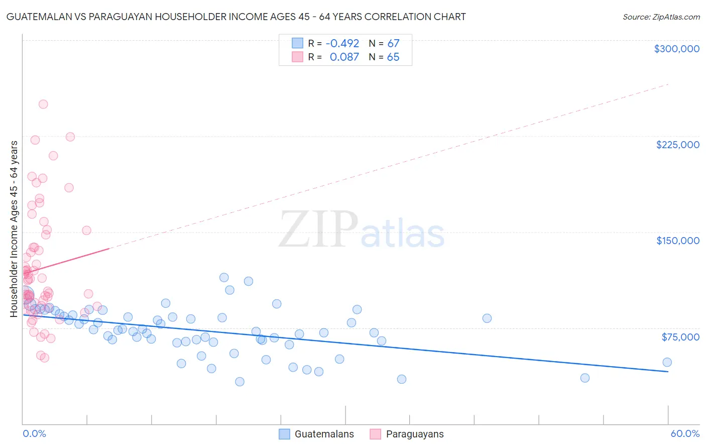 Guatemalan vs Paraguayan Householder Income Ages 45 - 64 years