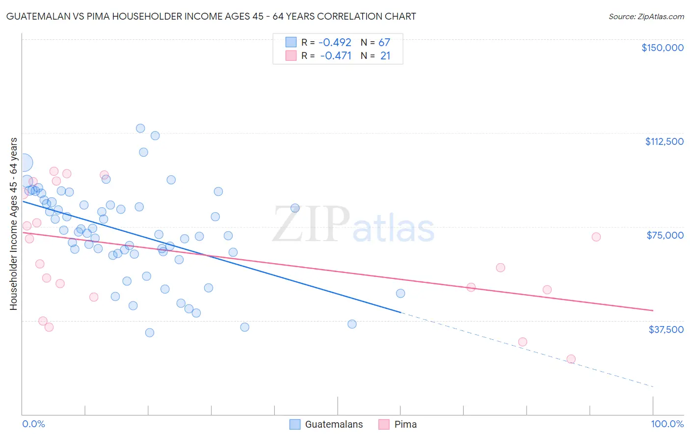 Guatemalan vs Pima Householder Income Ages 45 - 64 years