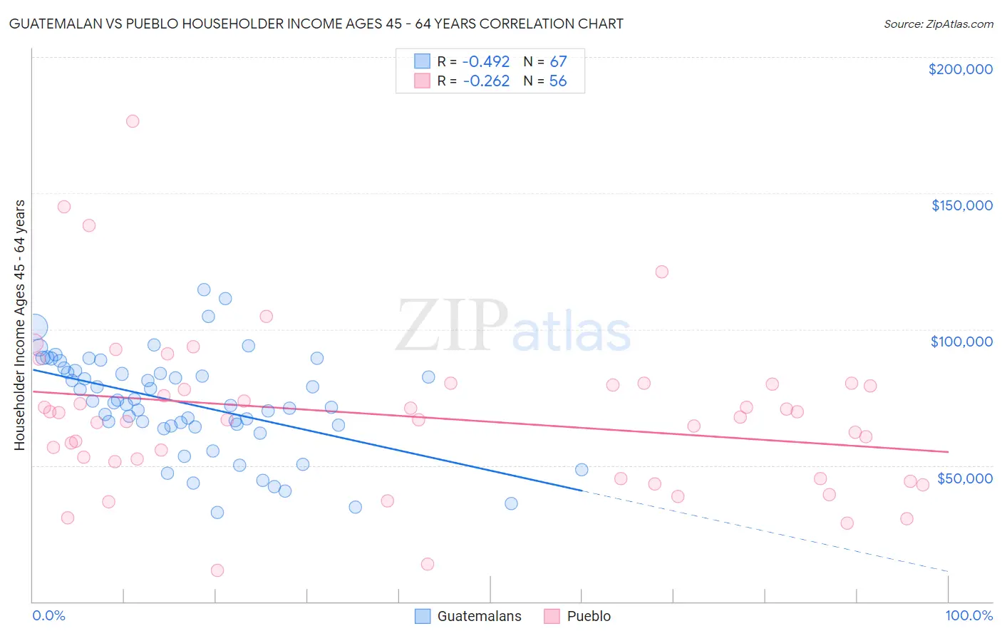 Guatemalan vs Pueblo Householder Income Ages 45 - 64 years