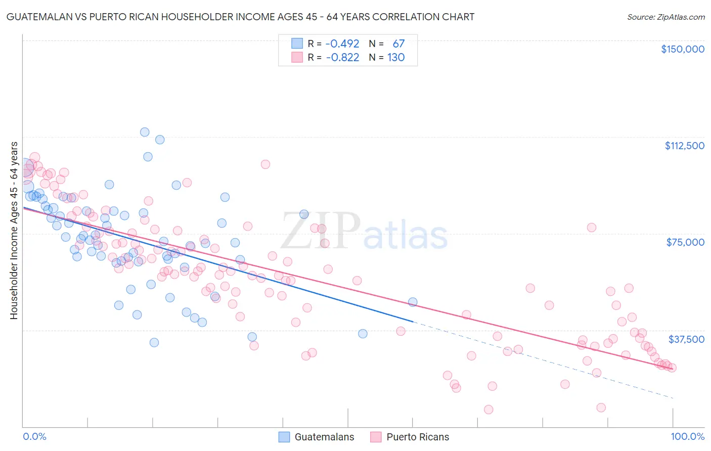 Guatemalan vs Puerto Rican Householder Income Ages 45 - 64 years