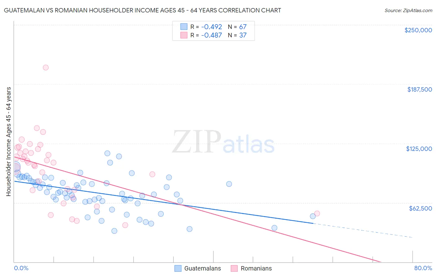 Guatemalan vs Romanian Householder Income Ages 45 - 64 years