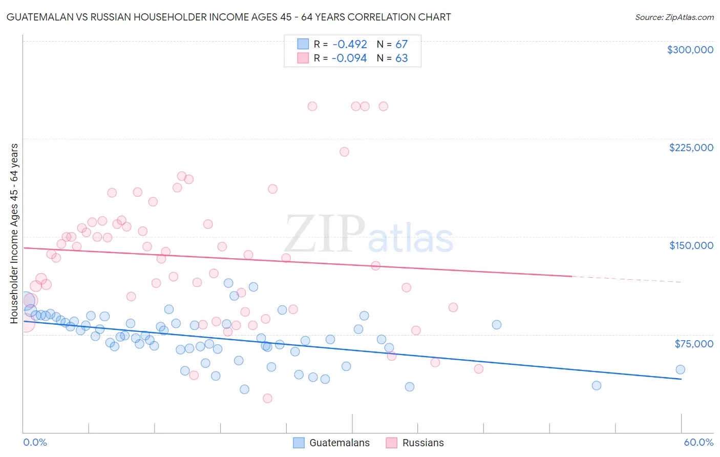 Guatemalan vs Russian Householder Income Ages 45 - 64 years