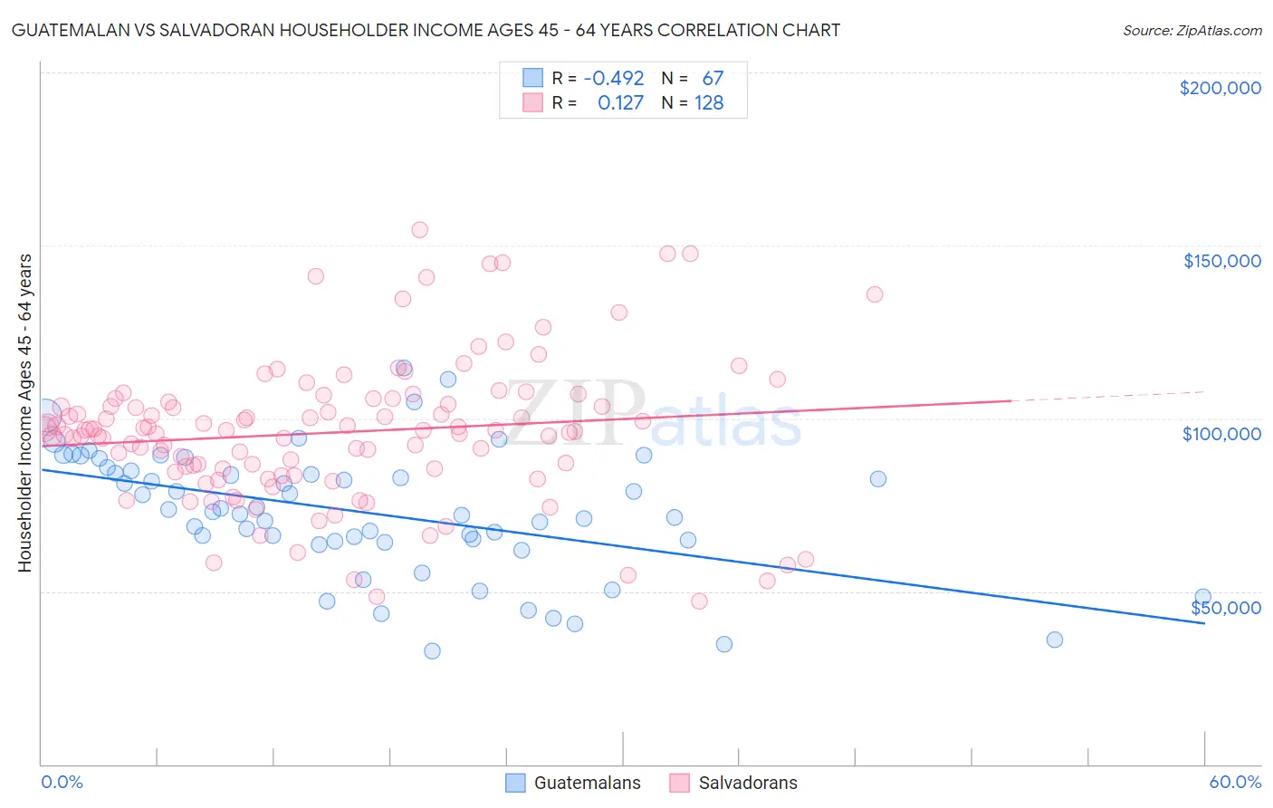 Guatemalan vs Salvadoran Householder Income Ages 45 - 64 years