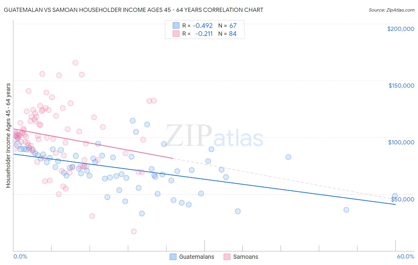 Guatemalan vs Samoan Householder Income Ages 45 - 64 years