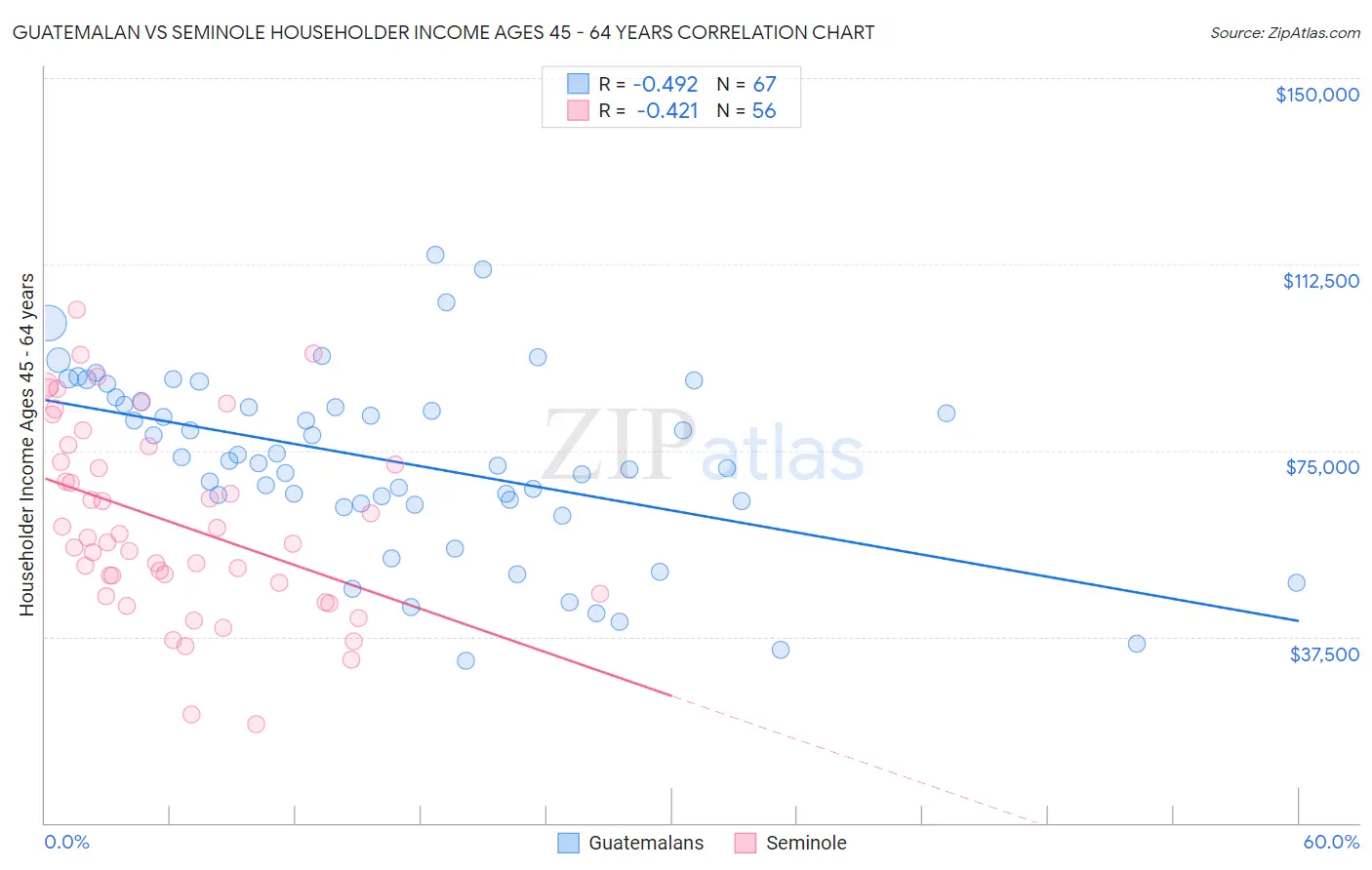 Guatemalan vs Seminole Householder Income Ages 45 - 64 years