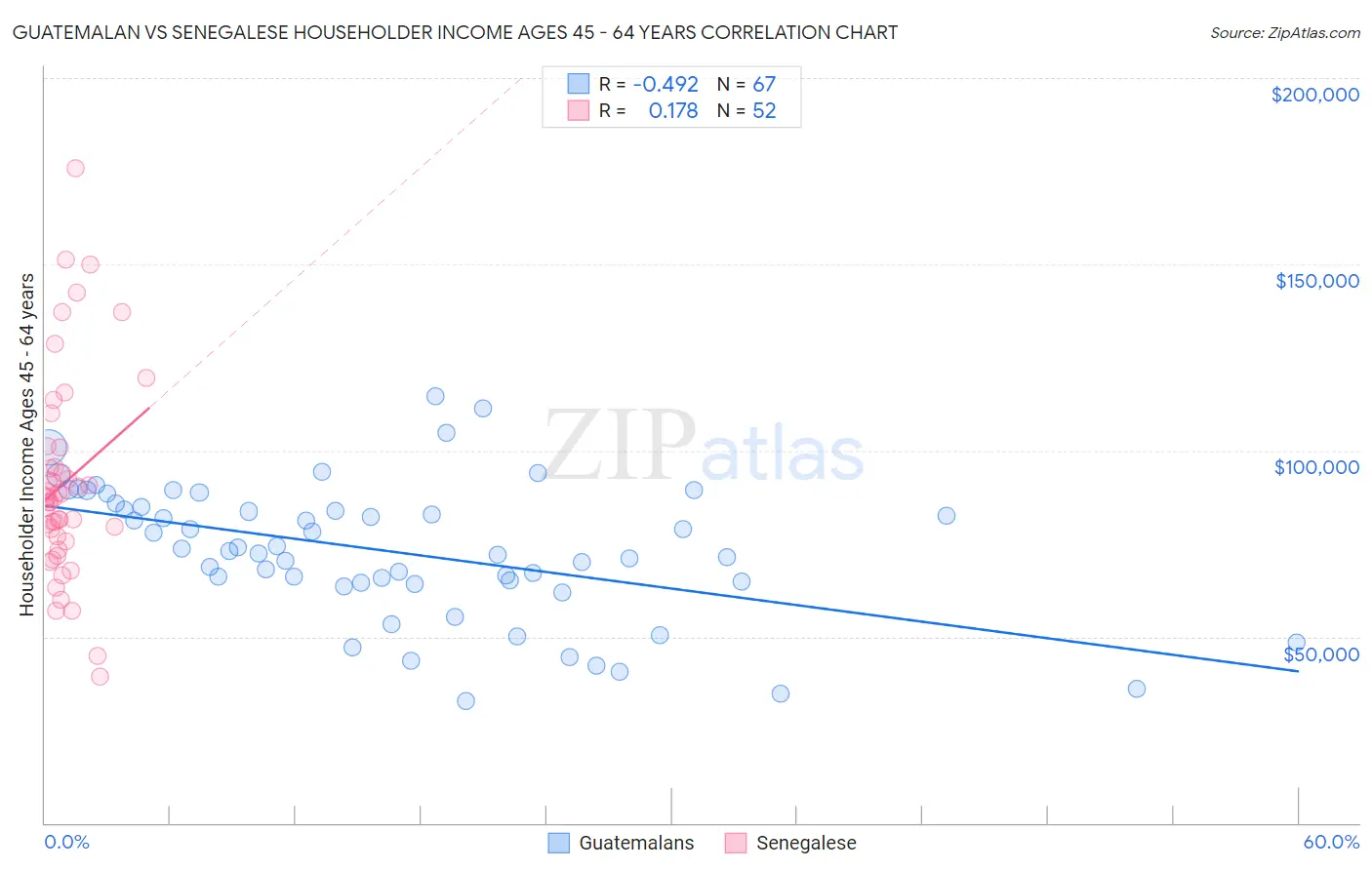 Guatemalan vs Senegalese Householder Income Ages 45 - 64 years