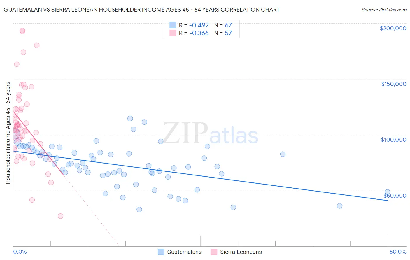 Guatemalan vs Sierra Leonean Householder Income Ages 45 - 64 years