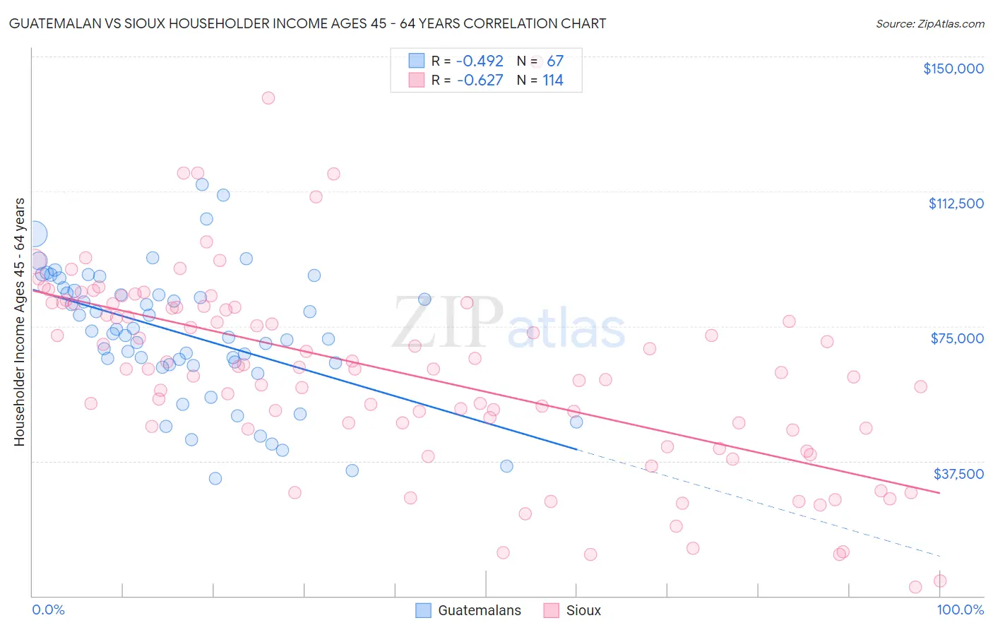 Guatemalan vs Sioux Householder Income Ages 45 - 64 years
