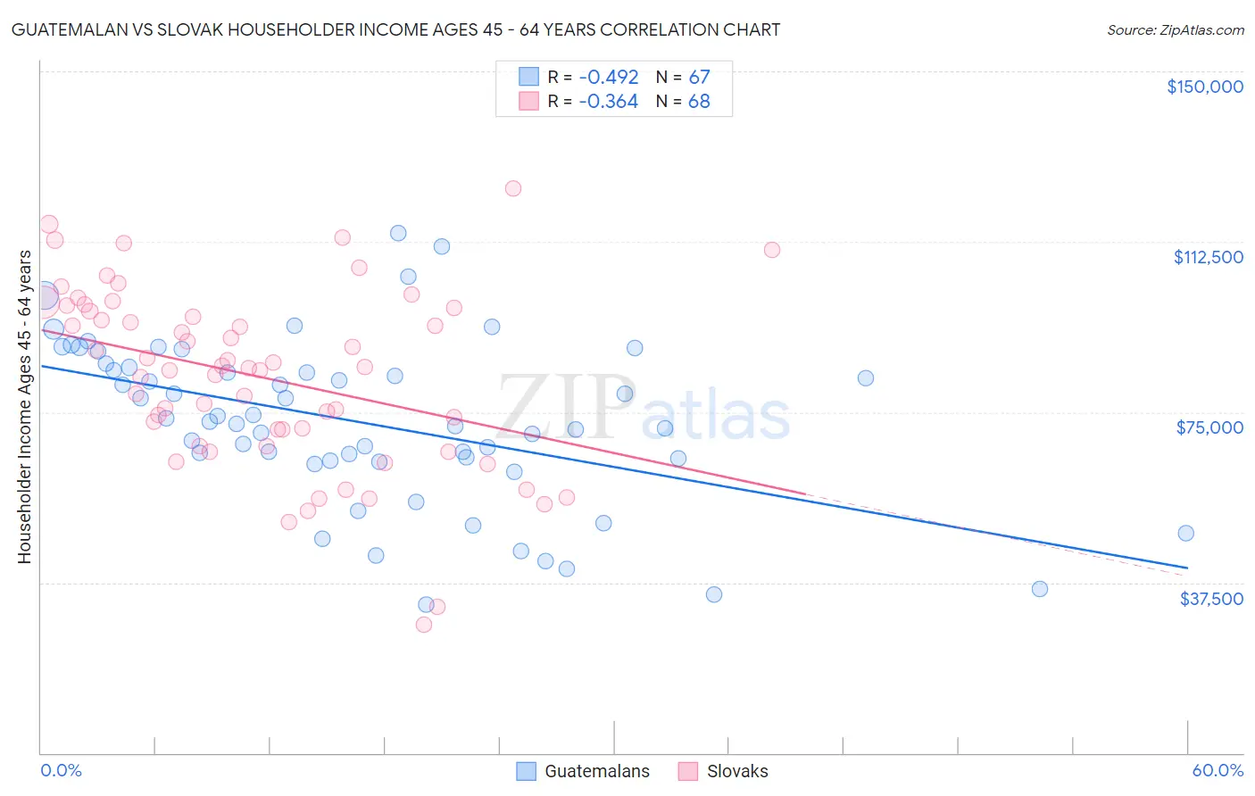 Guatemalan vs Slovak Householder Income Ages 45 - 64 years