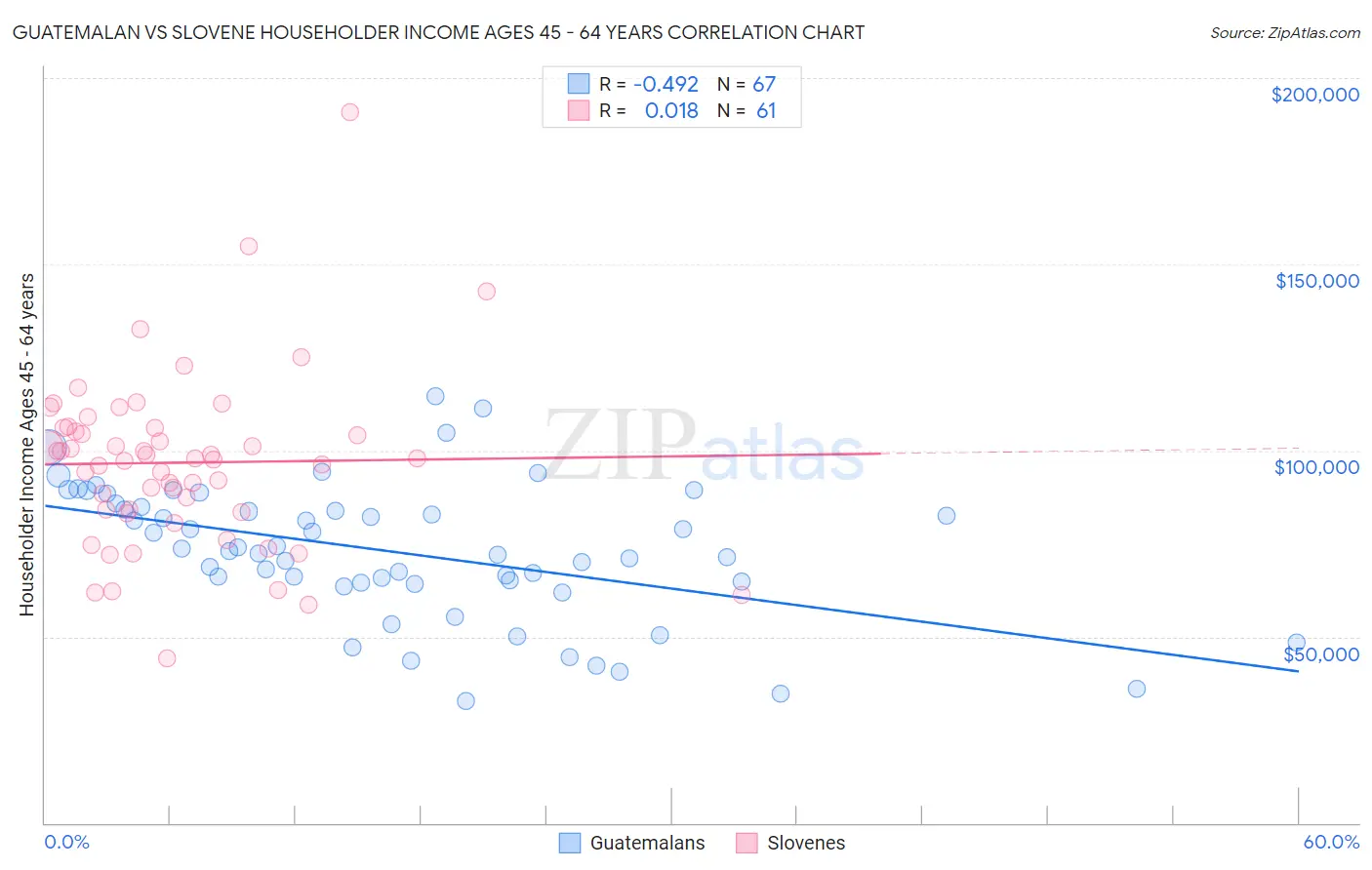 Guatemalan vs Slovene Householder Income Ages 45 - 64 years