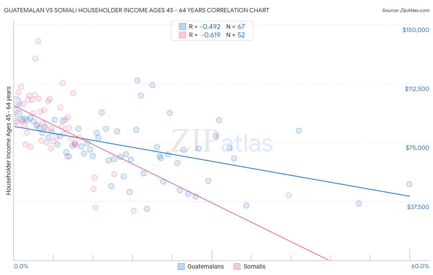 Guatemalan vs Somali Householder Income Ages 45 - 64 years