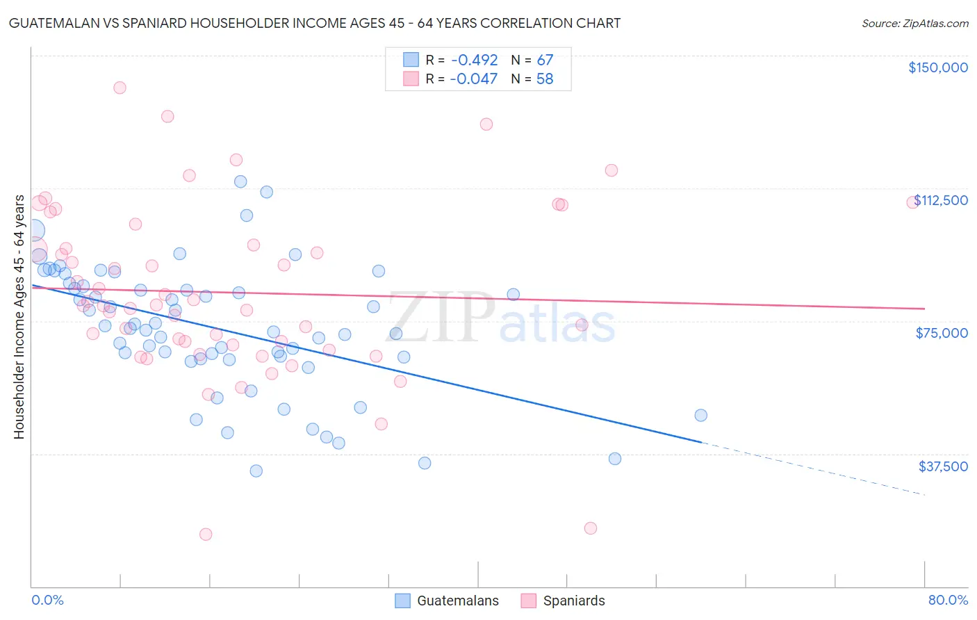 Guatemalan vs Spaniard Householder Income Ages 45 - 64 years
