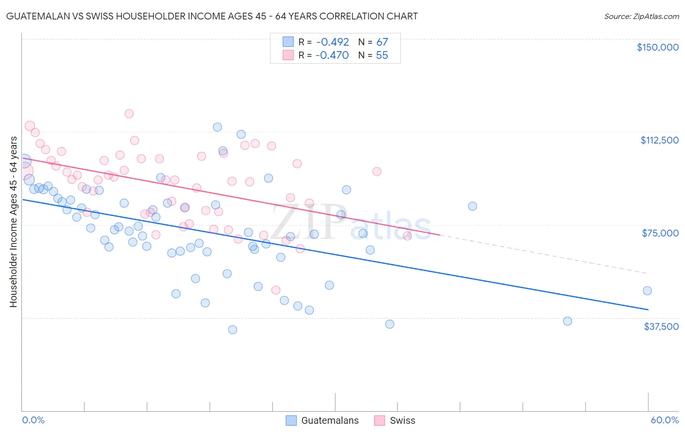 Guatemalan vs Swiss Householder Income Ages 45 - 64 years