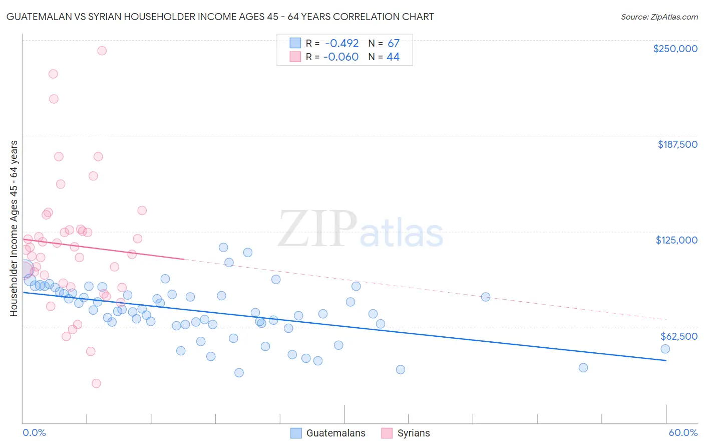 Guatemalan vs Syrian Householder Income Ages 45 - 64 years