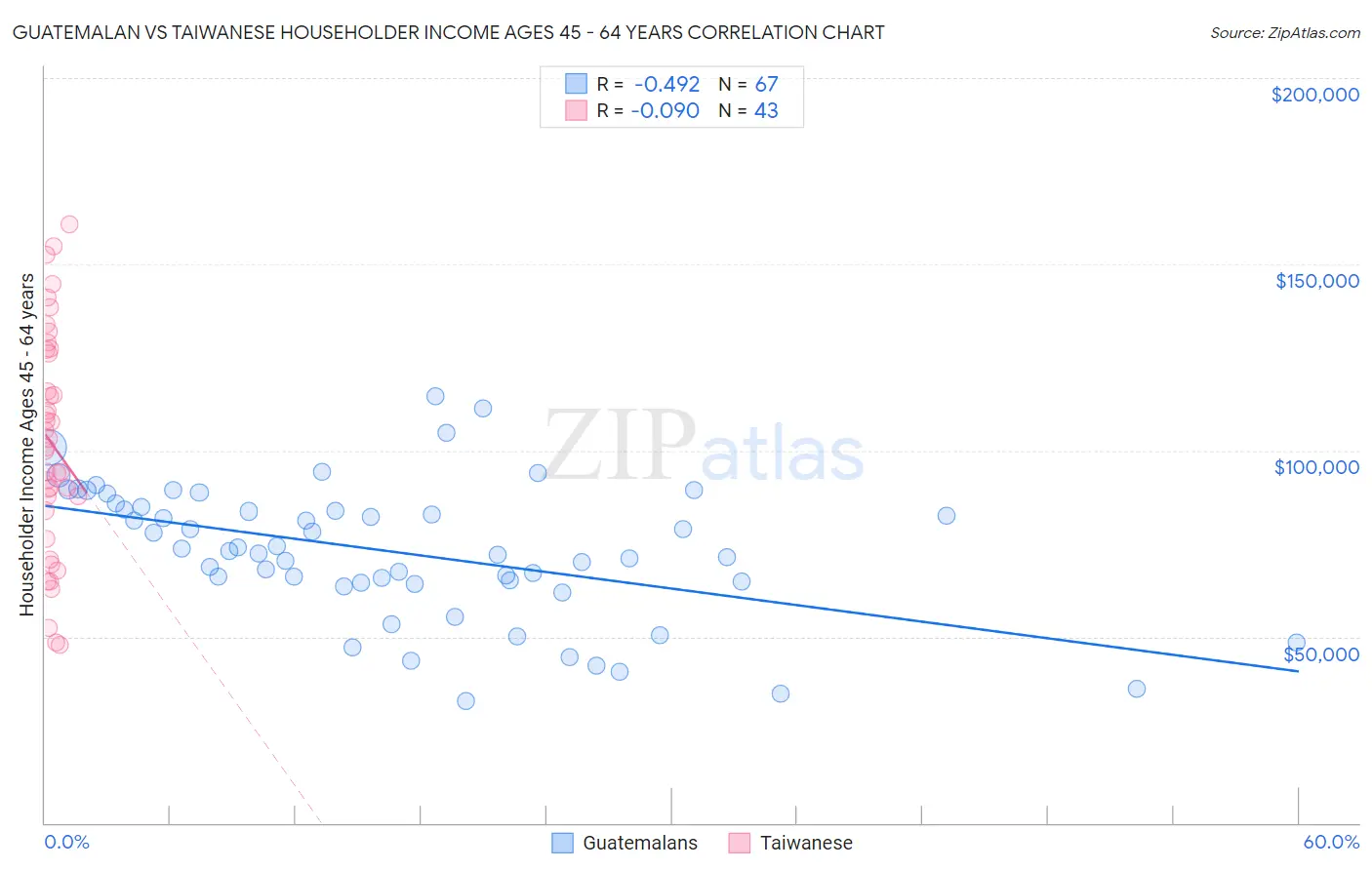 Guatemalan vs Taiwanese Householder Income Ages 45 - 64 years