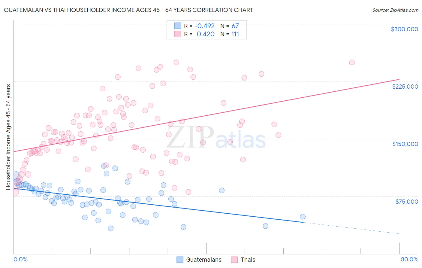 Guatemalan vs Thai Householder Income Ages 45 - 64 years