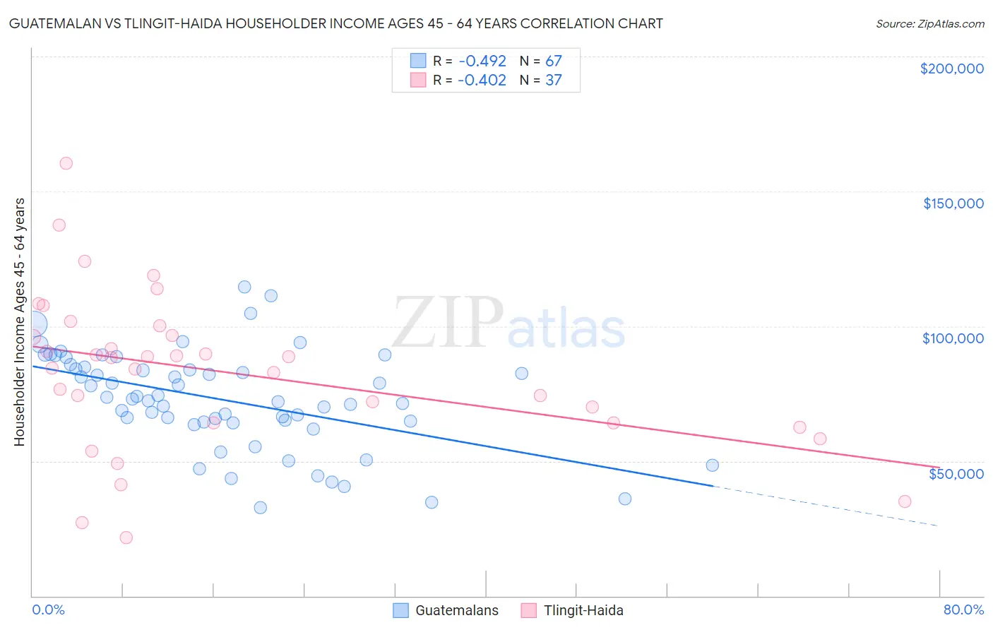Guatemalan vs Tlingit-Haida Householder Income Ages 45 - 64 years
