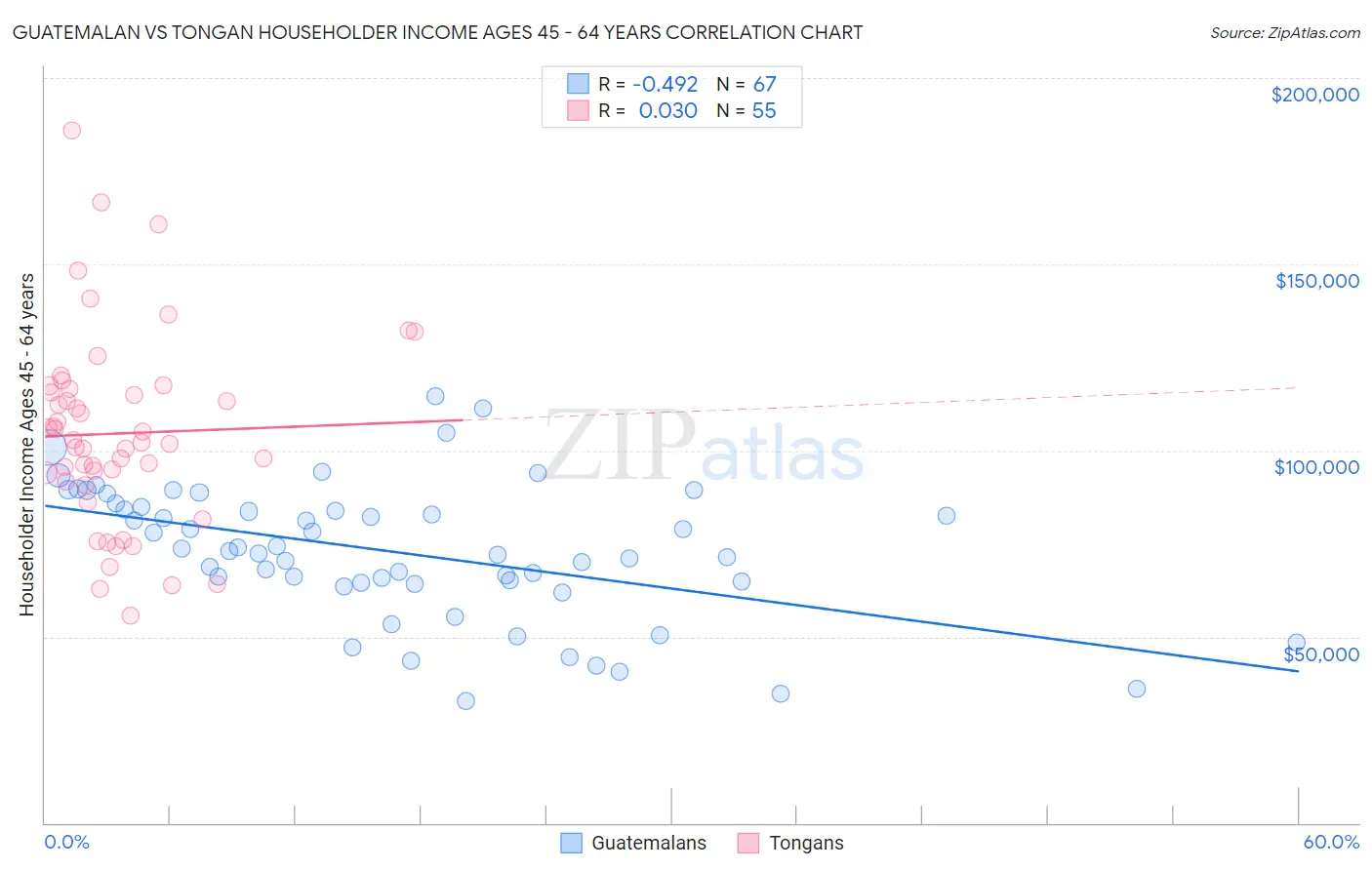 Guatemalan vs Tongan Householder Income Ages 45 - 64 years