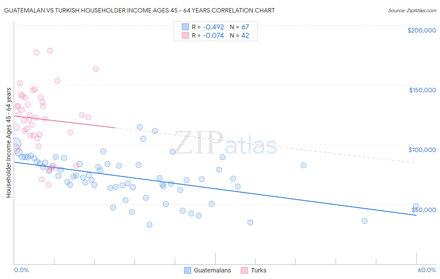 Guatemalan vs Turkish Householder Income Ages 45 - 64 years