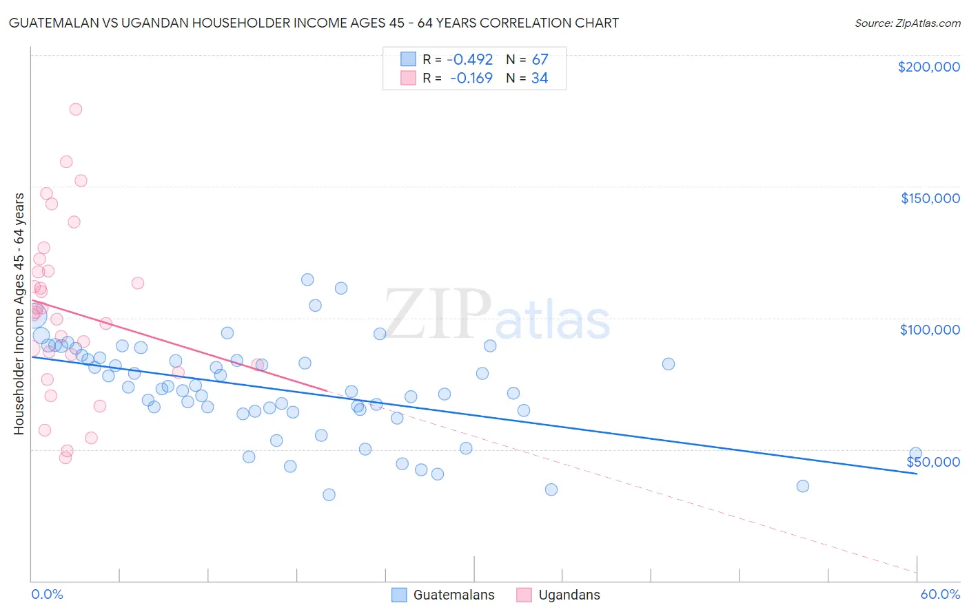 Guatemalan vs Ugandan Householder Income Ages 45 - 64 years