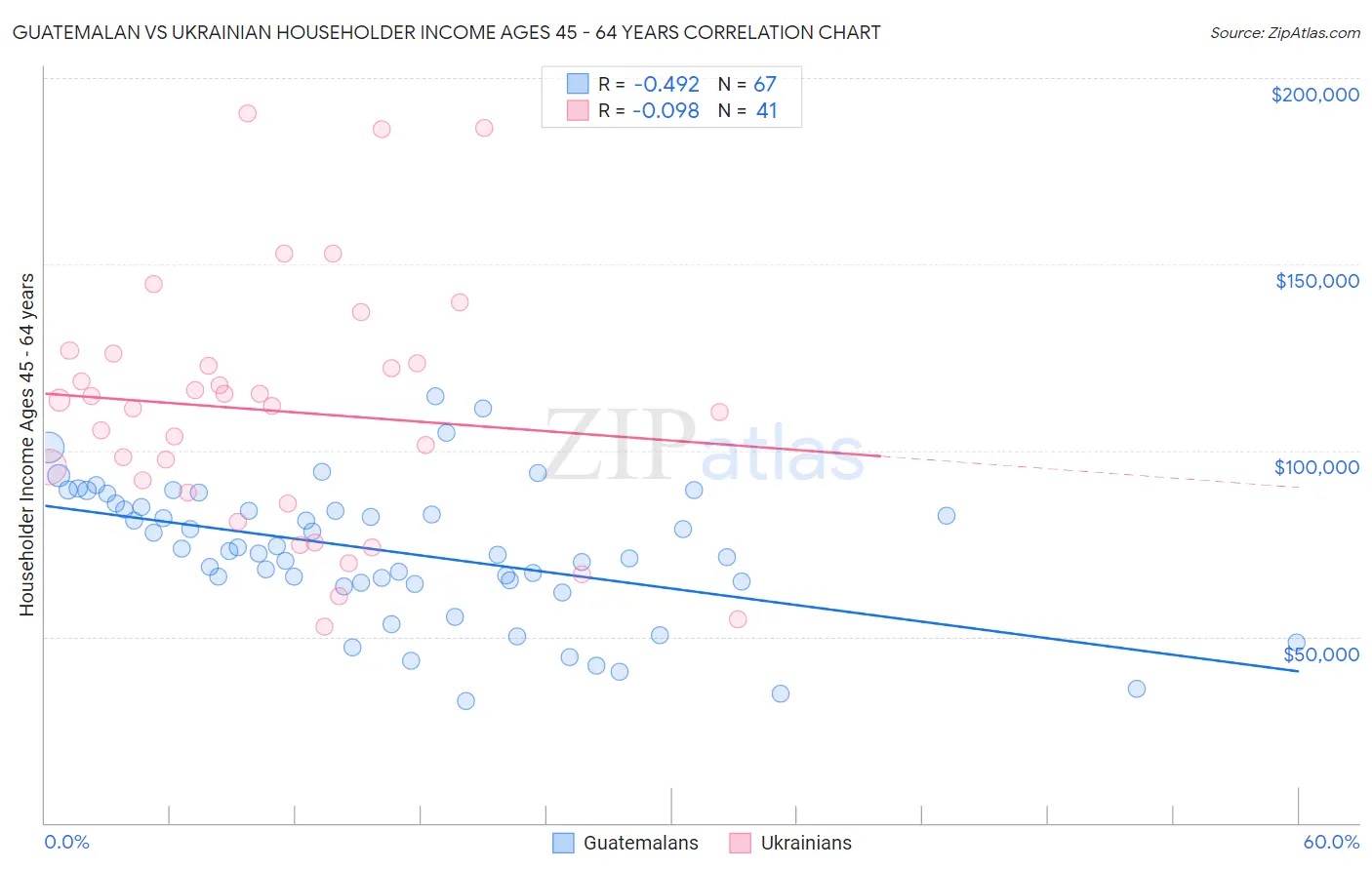 Guatemalan vs Ukrainian Householder Income Ages 45 - 64 years