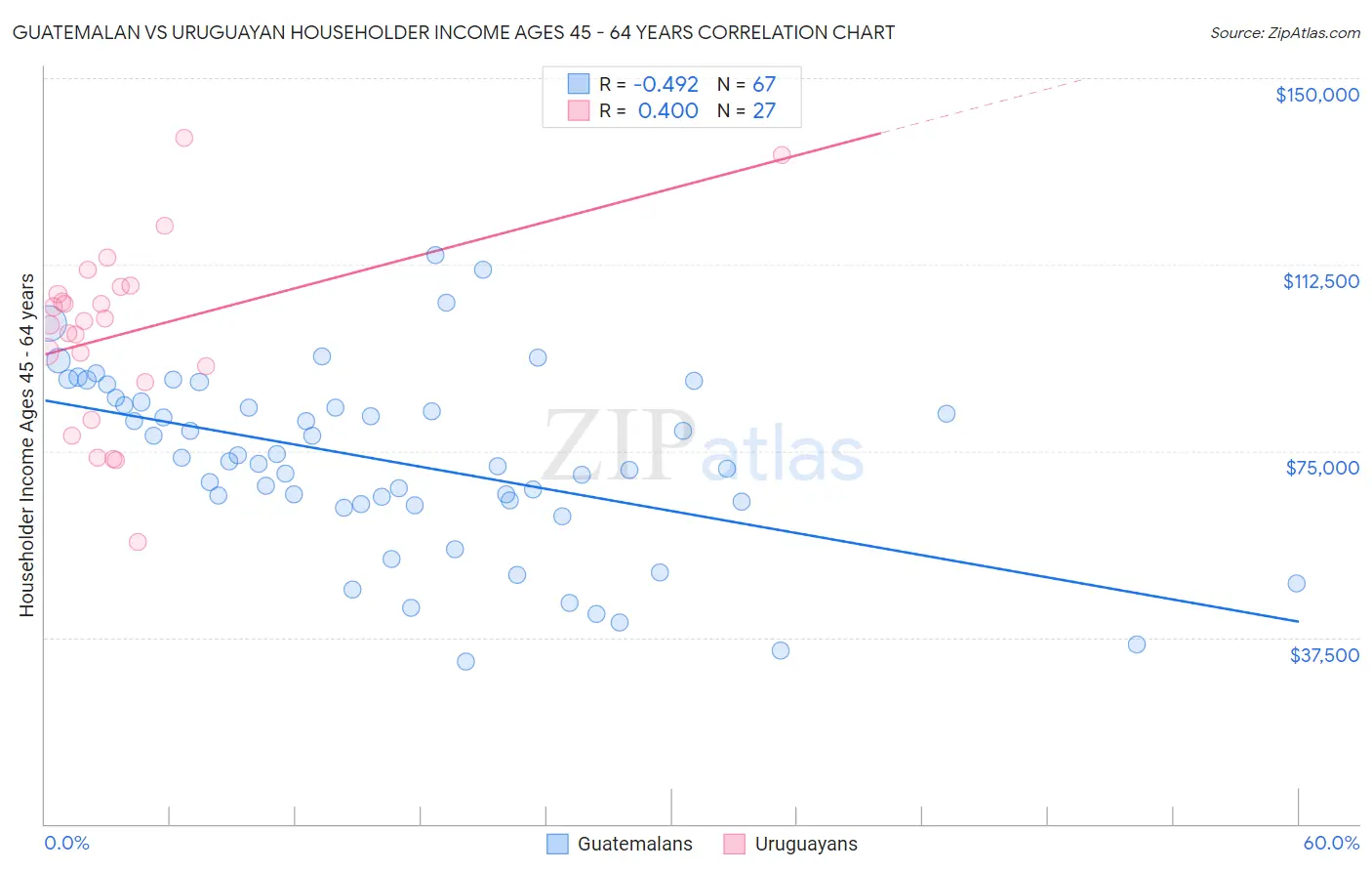 Guatemalan vs Uruguayan Householder Income Ages 45 - 64 years