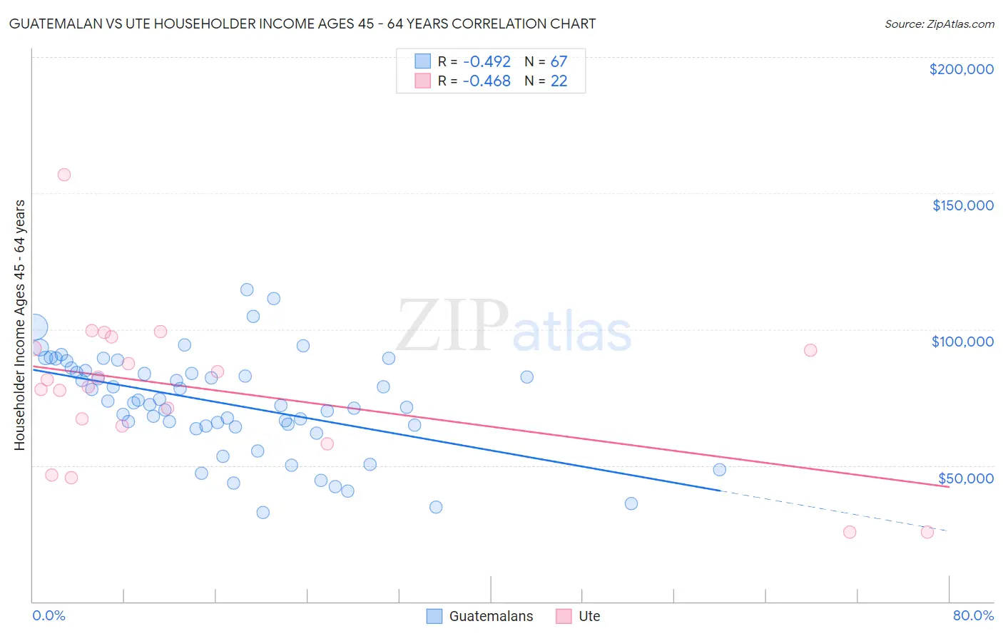 Guatemalan vs Ute Householder Income Ages 45 - 64 years