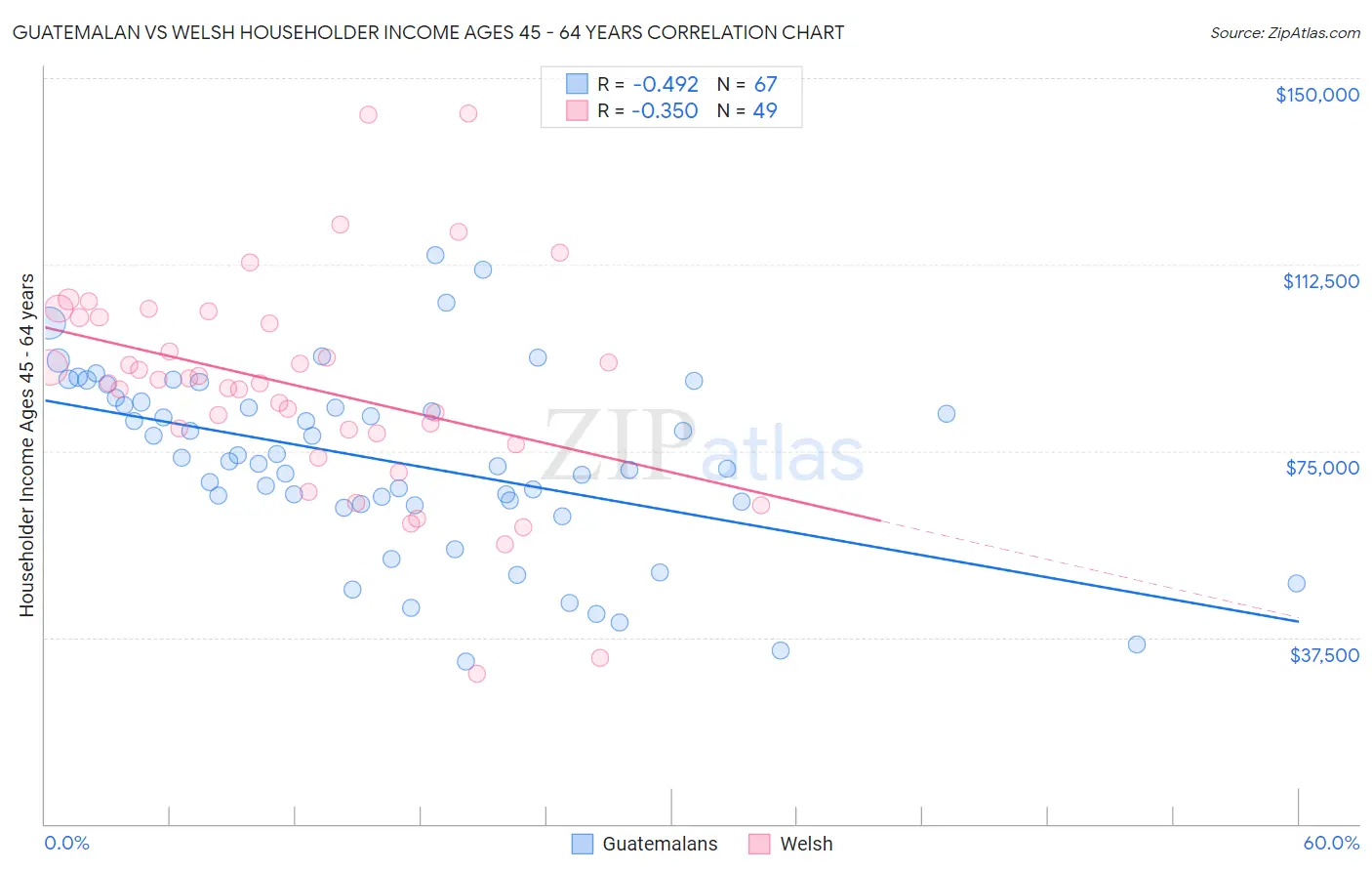 Guatemalan vs Welsh Householder Income Ages 45 - 64 years