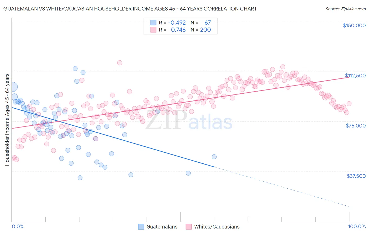 Guatemalan vs White/Caucasian Householder Income Ages 45 - 64 years