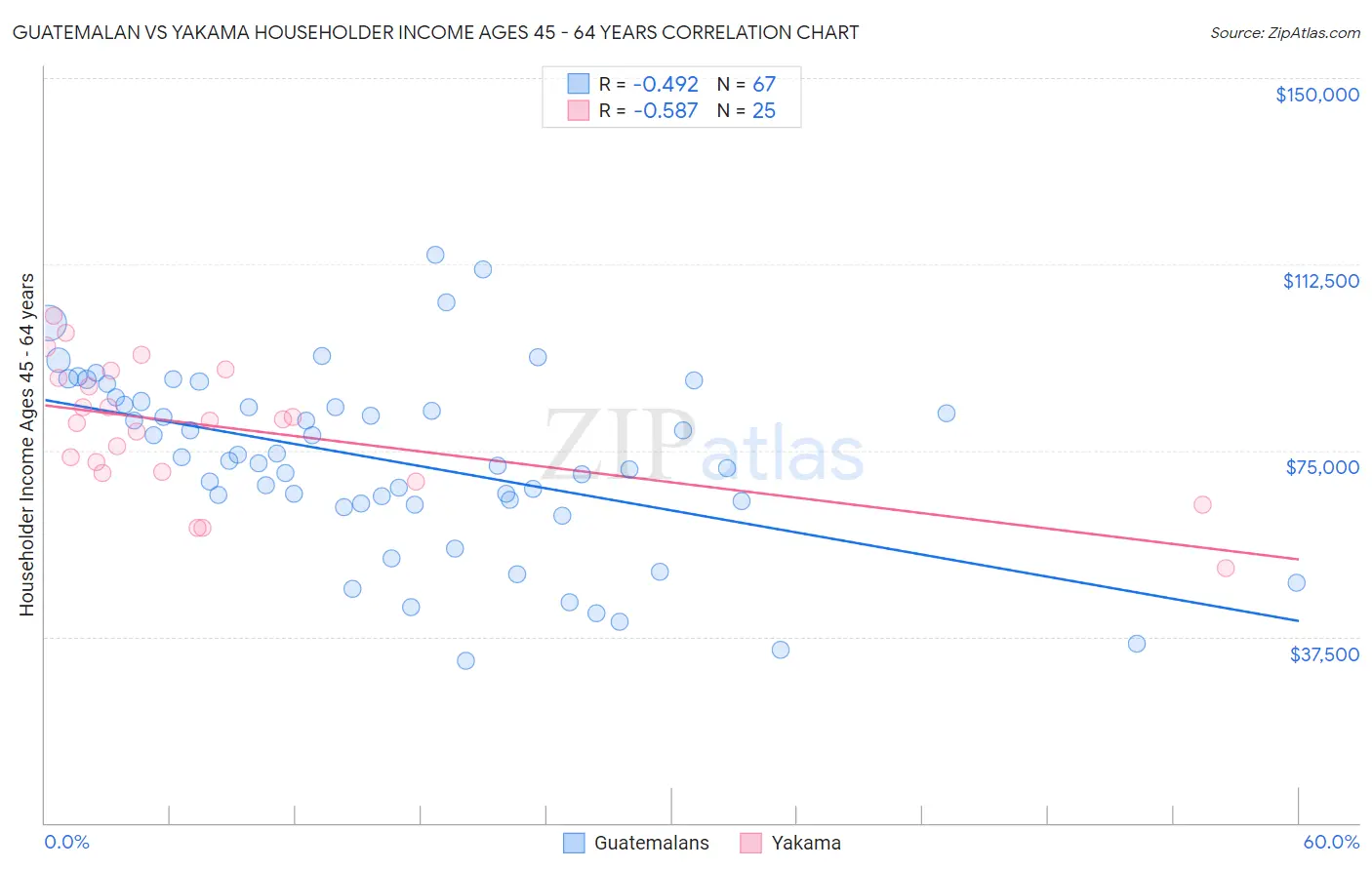 Guatemalan vs Yakama Householder Income Ages 45 - 64 years