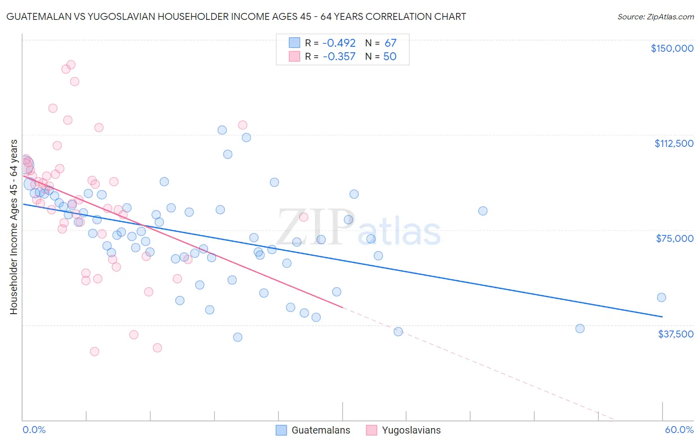 Guatemalan vs Yugoslavian Householder Income Ages 45 - 64 years