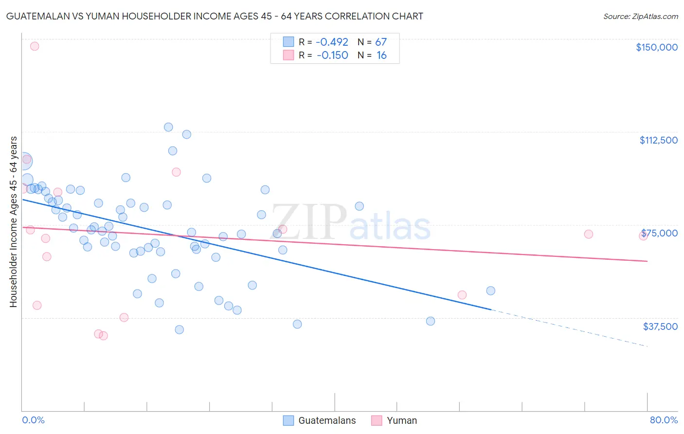 Guatemalan vs Yuman Householder Income Ages 45 - 64 years