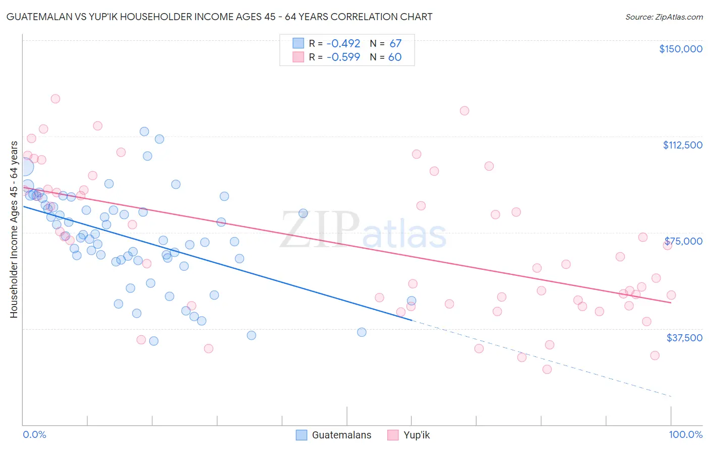 Guatemalan vs Yup'ik Householder Income Ages 45 - 64 years
