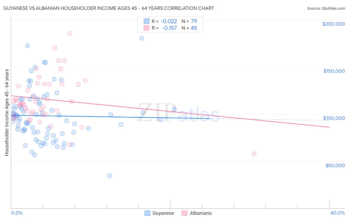 Guyanese vs Albanian Householder Income Ages 45 - 64 years