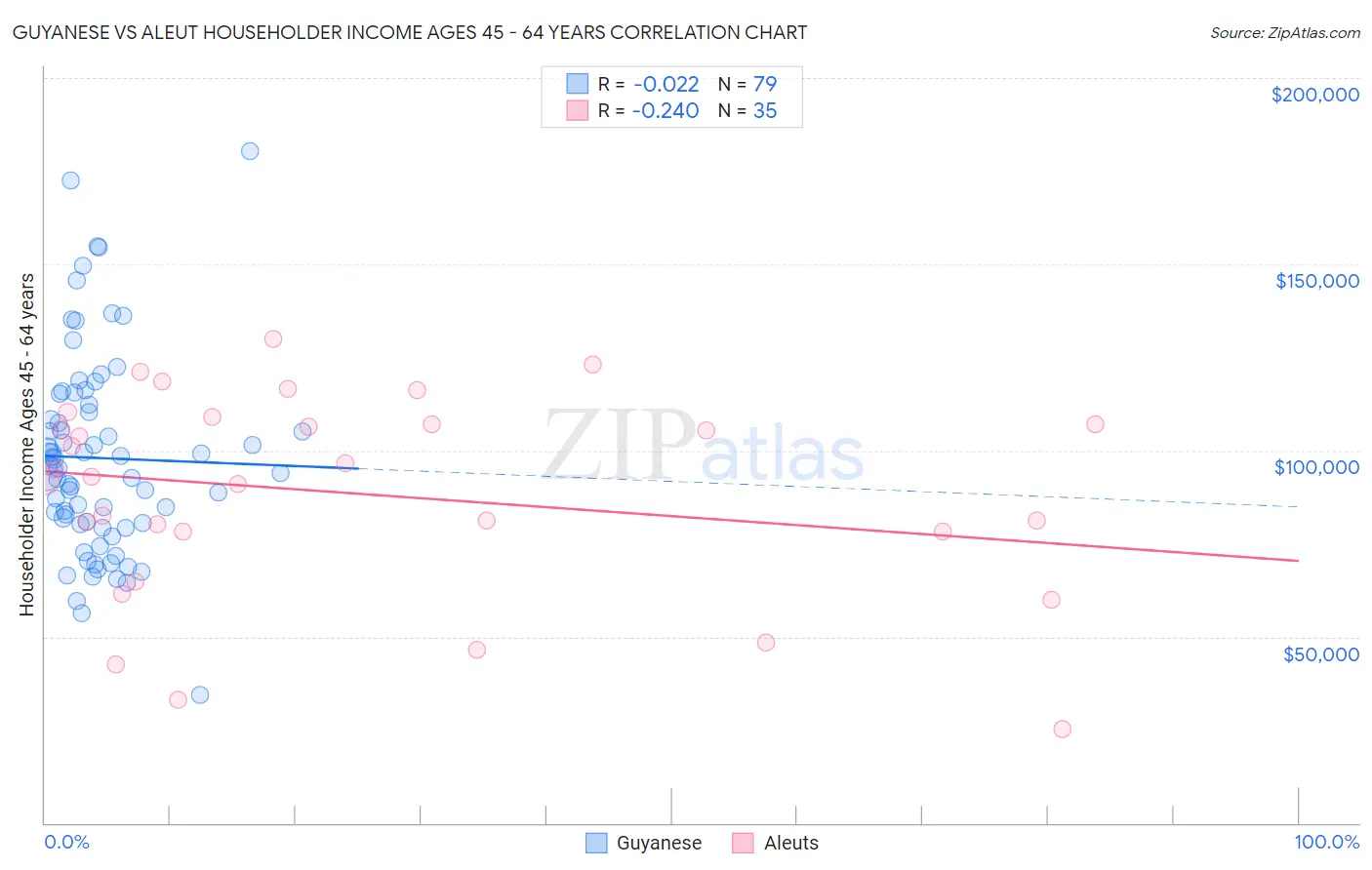 Guyanese vs Aleut Householder Income Ages 45 - 64 years