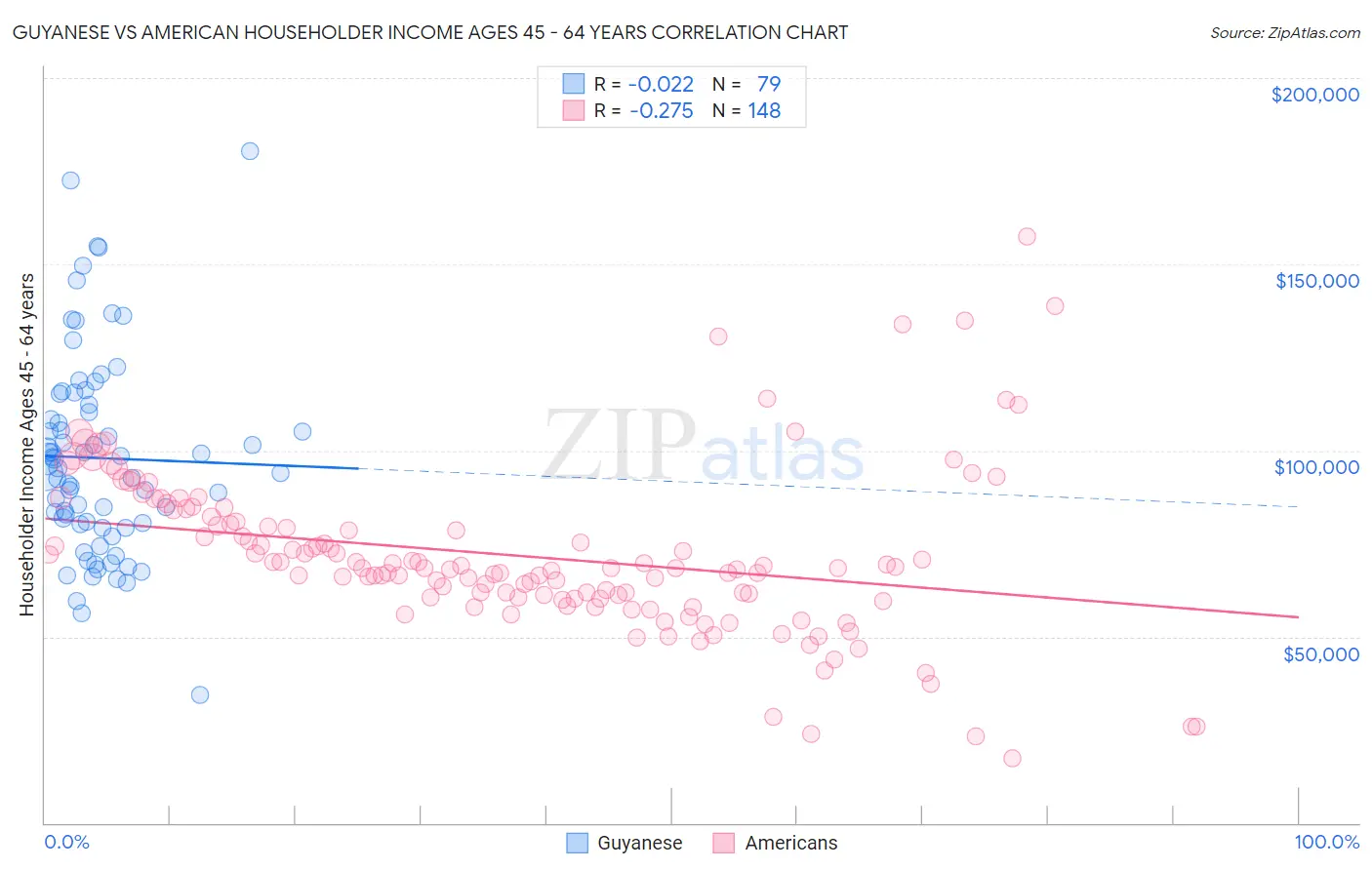 Guyanese vs American Householder Income Ages 45 - 64 years