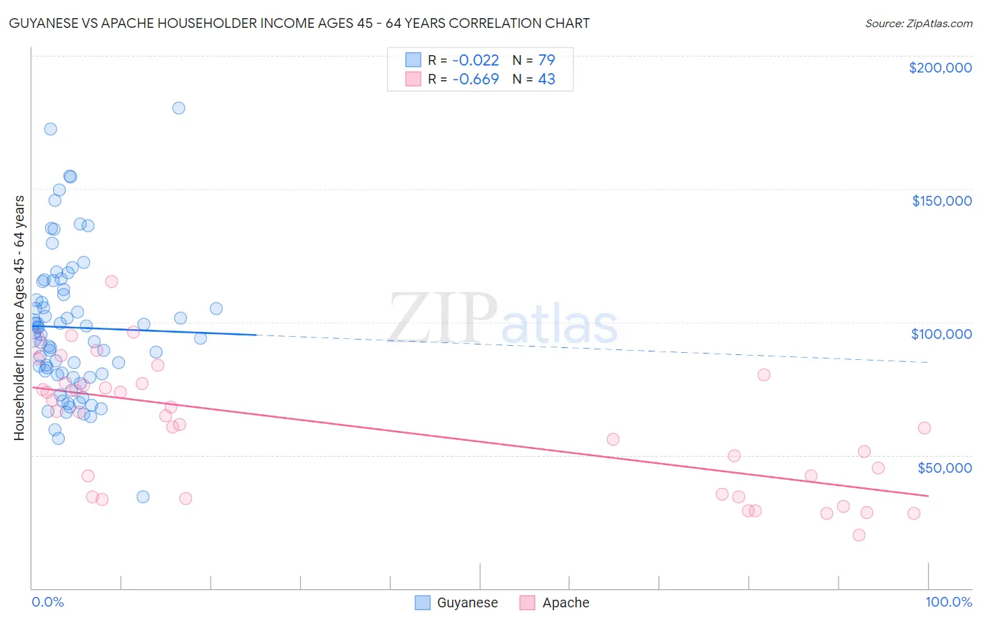 Guyanese vs Apache Householder Income Ages 45 - 64 years