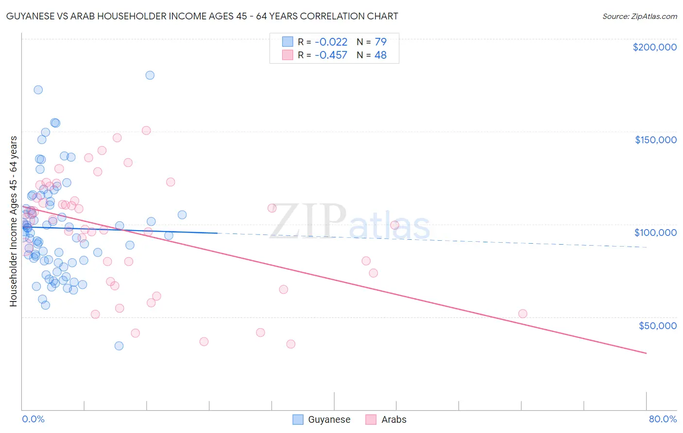 Guyanese vs Arab Householder Income Ages 45 - 64 years