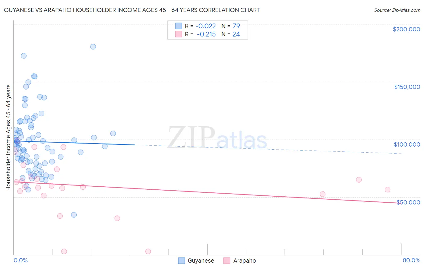 Guyanese vs Arapaho Householder Income Ages 45 - 64 years